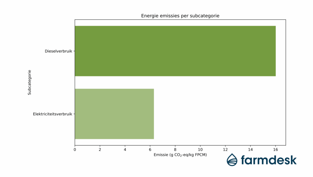Emissions of energy