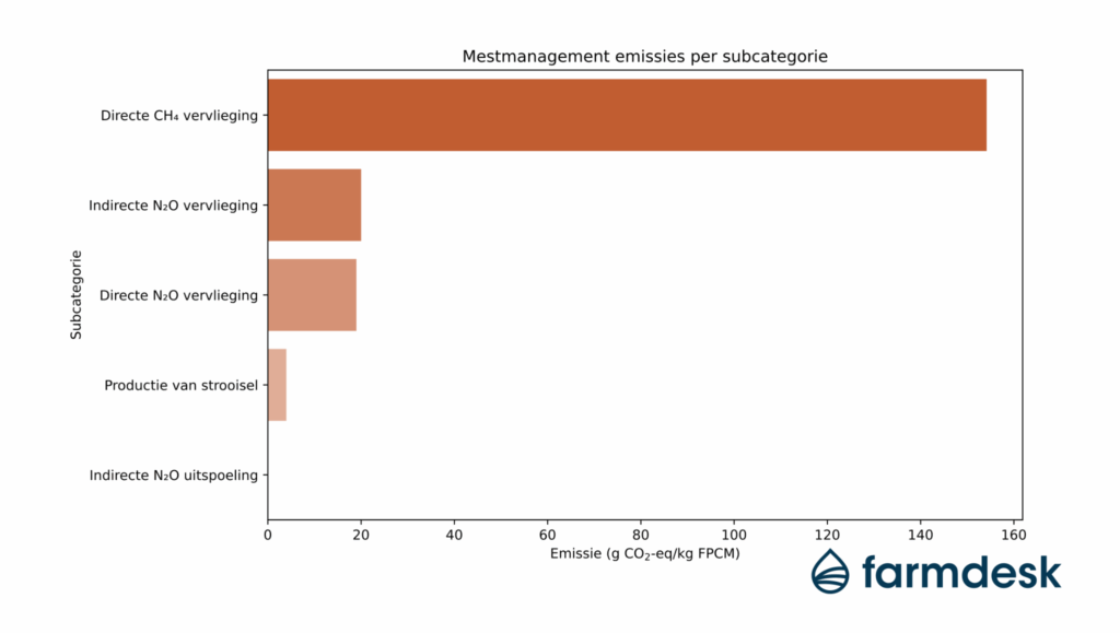 Emissions from manure