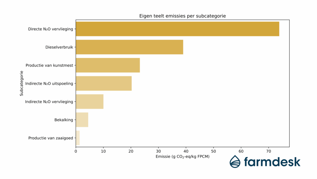 Emissions from feed from own cultivation.