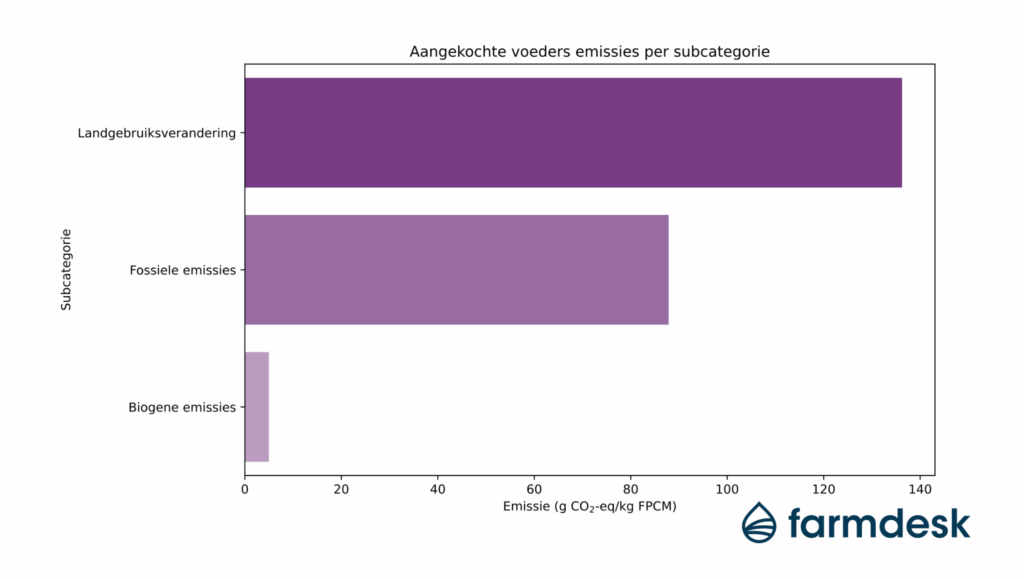 Emissions from purchased feeds by category.