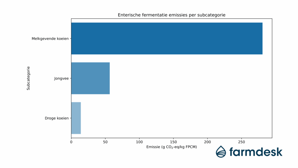 Emissions from enteric fermentation by category.